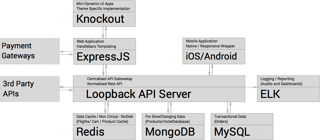 Stack Overview